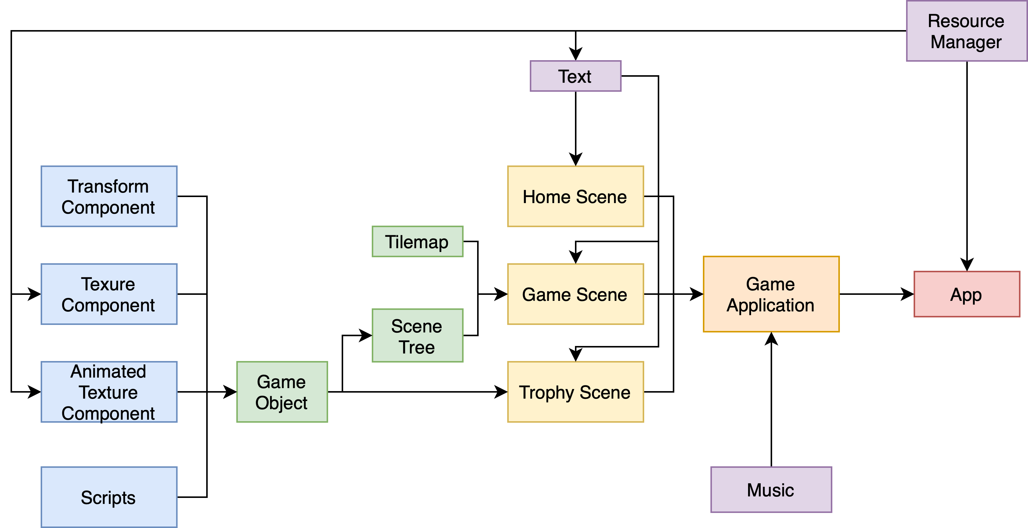 Engine Architecture